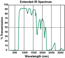 passes light greater than 670 nanometres wavelength.gif