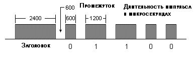 Модуляция протокола Miles Tag II